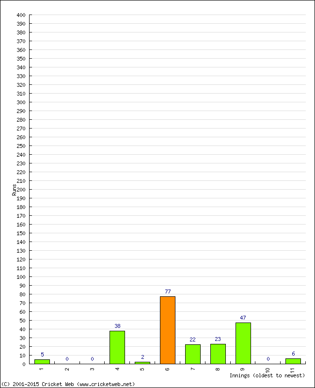 Batting Performance Innings by Innings