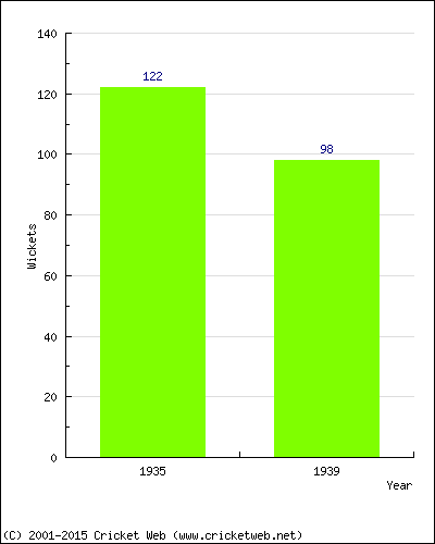 Runs by Year