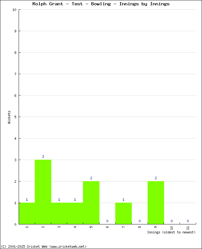 Bowling Performance Innings by Innings