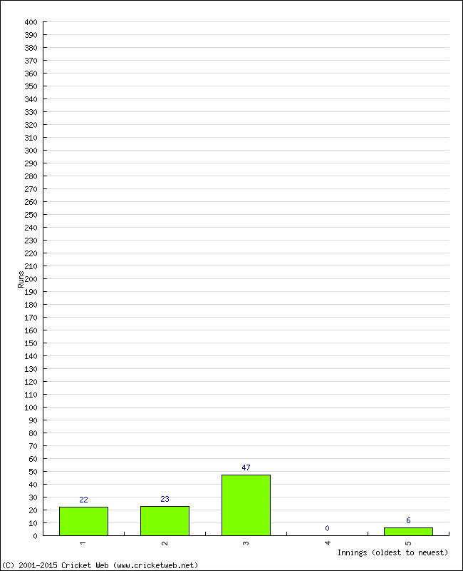 Batting Performance Innings by Innings - Away