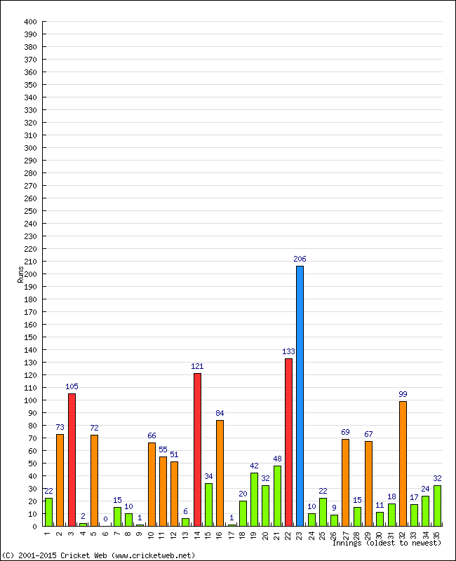 Batting Performance Innings by Innings