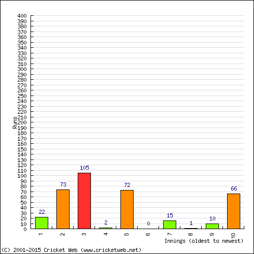 Batting Recent Scores