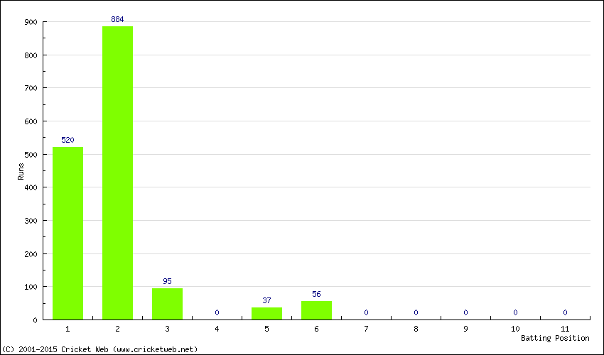 Runs by Batting Position