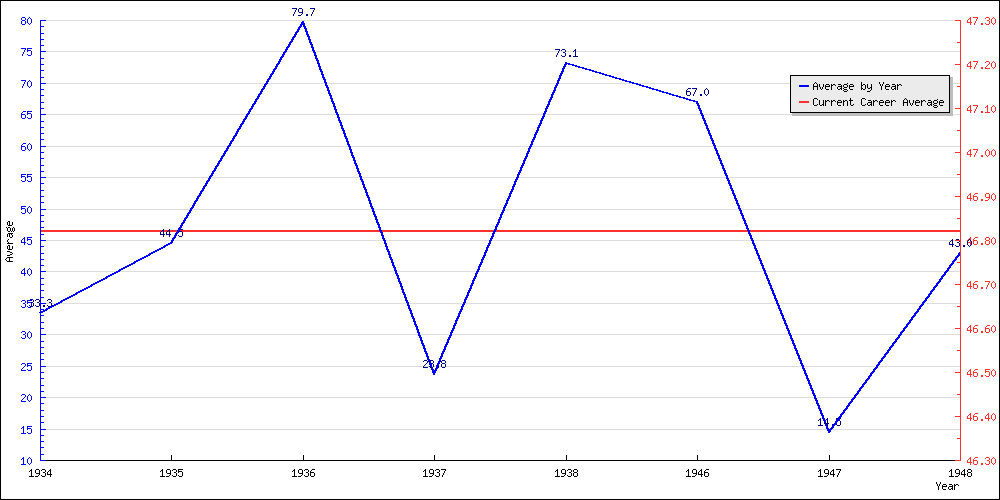 Batting Average by Year