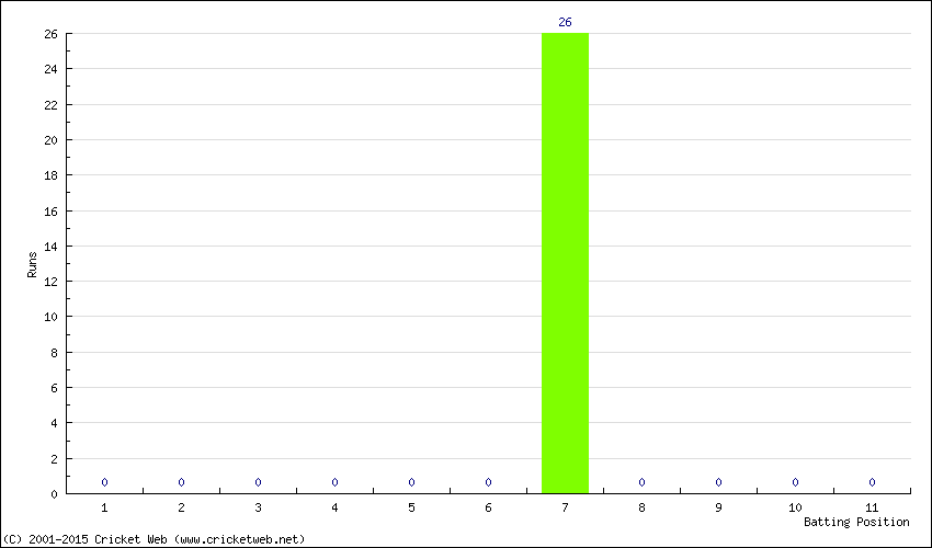 Runs by Batting Position