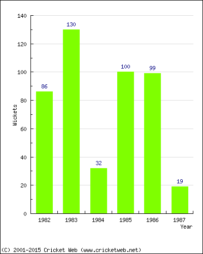 Runs by Year