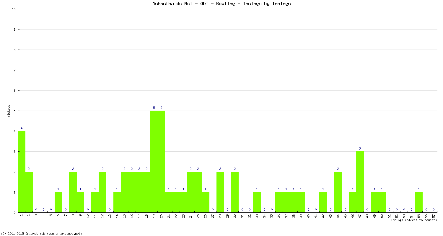 Bowling Performance Innings by Innings