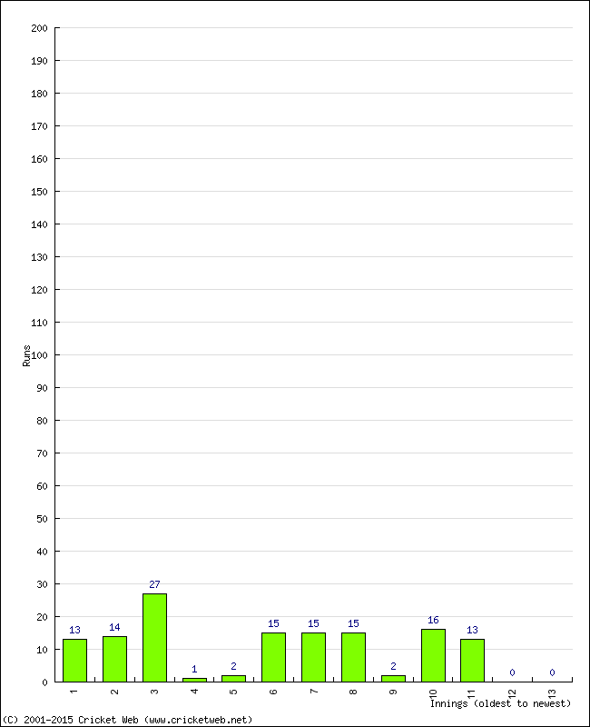 Batting Performance Innings by Innings - Home