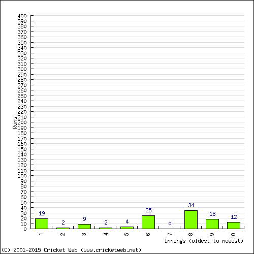 Batting Recent Scores