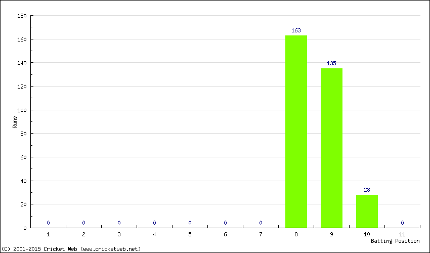 Runs by Batting Position