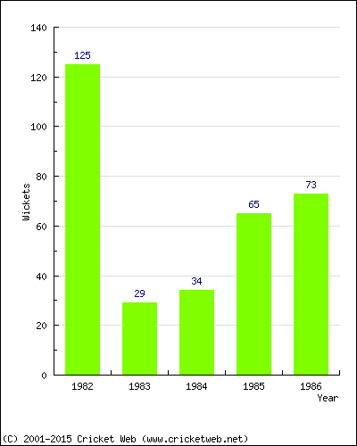 Runs by Year