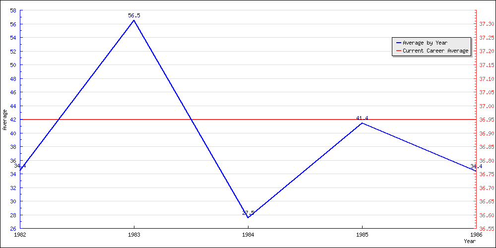 Bowling Average by Year