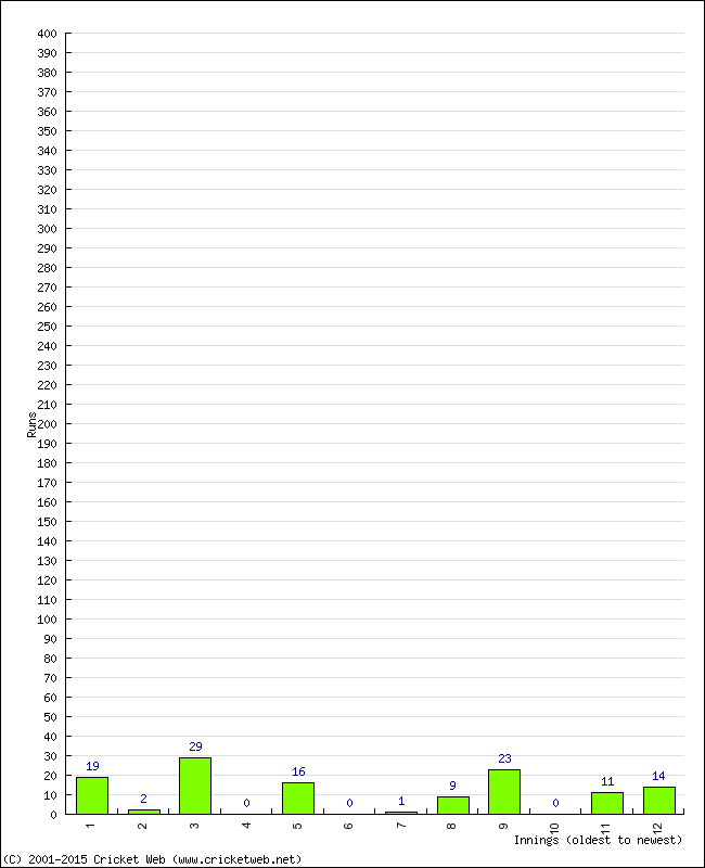 Batting Performance Innings by Innings - Home