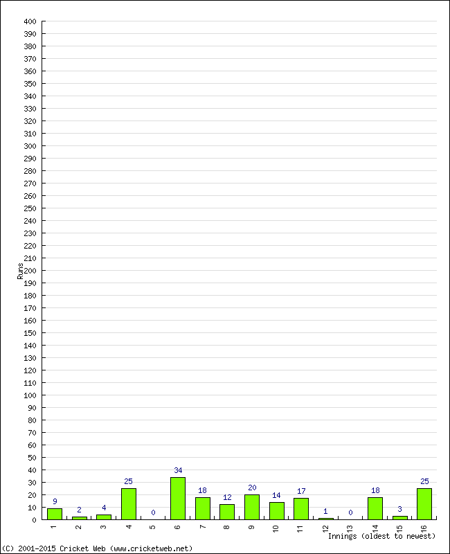 Batting Performance Innings by Innings - Away