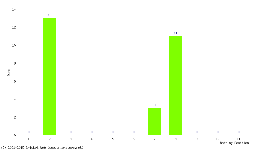 Runs by Batting Position