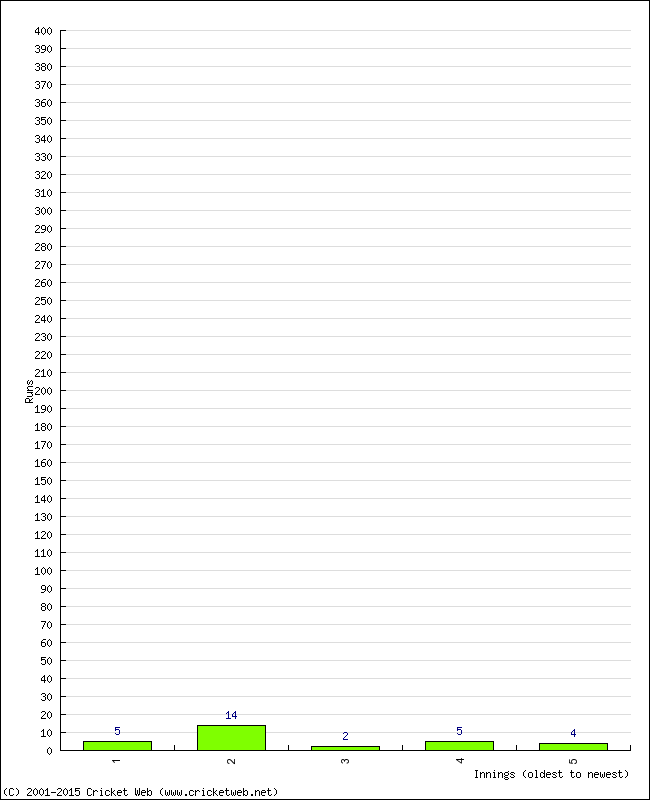 Batting Performance Innings by Innings