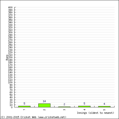 Batting Recent Scores