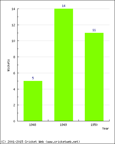 Runs by Year