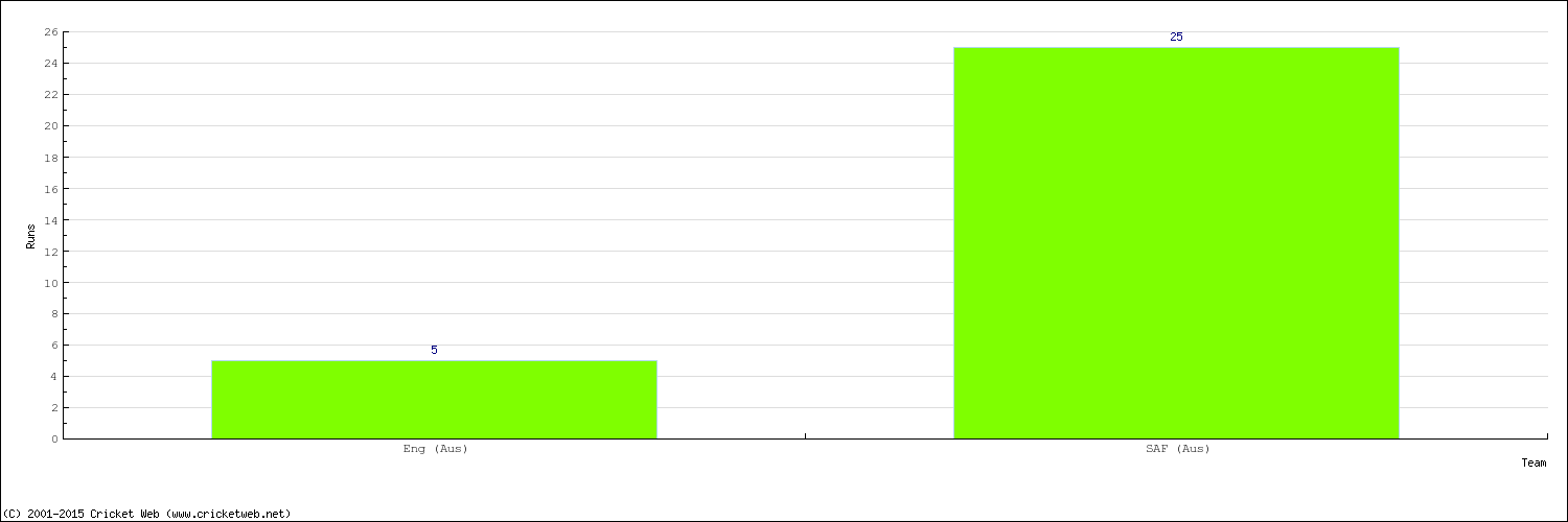 Runs by Country