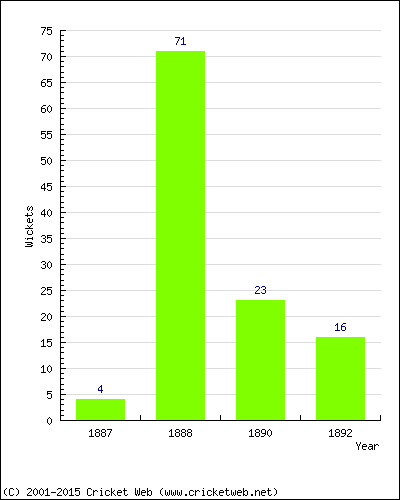 Runs by Year