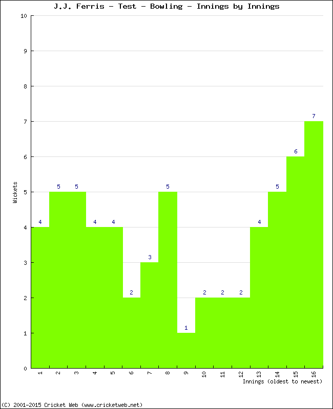 Bowling Performance Innings by Innings