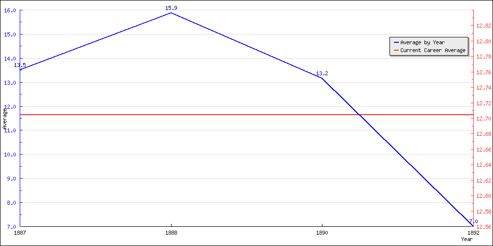 Bowling Average by Year