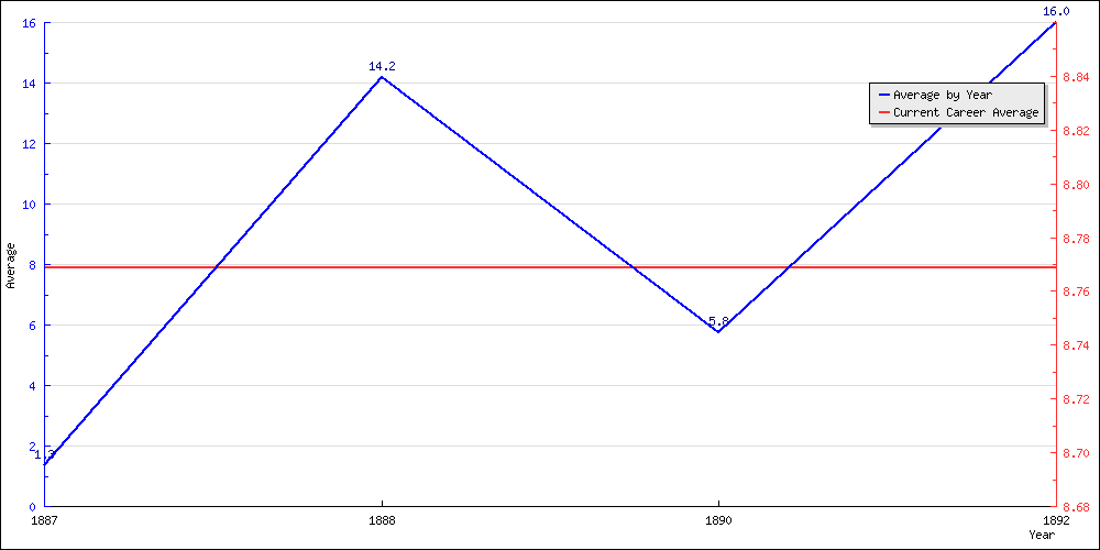 Batting Average by Year