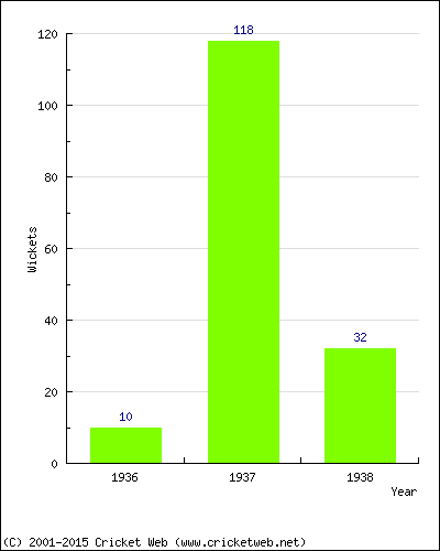 Runs by Year