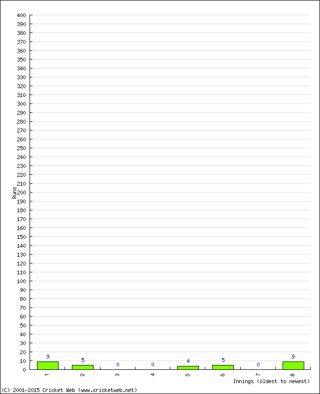 Batting Performance Innings by Innings - Away