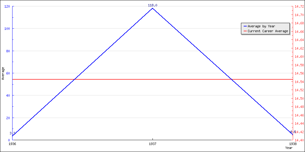 Batting Average by Year