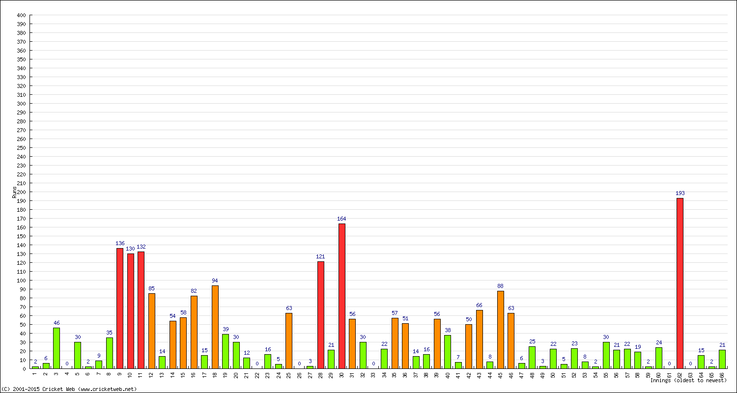 Batting Performance Innings by Innings