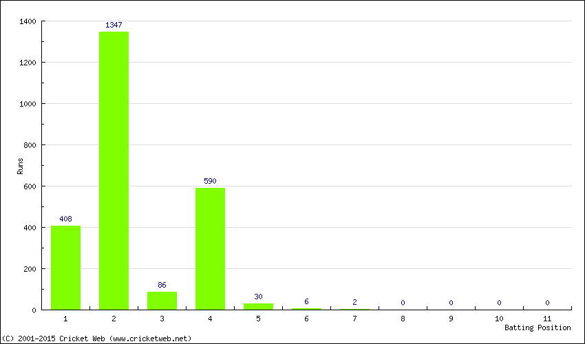 Runs by Batting Position