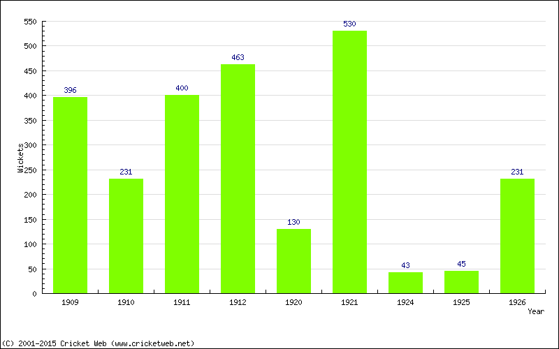 Runs by Year