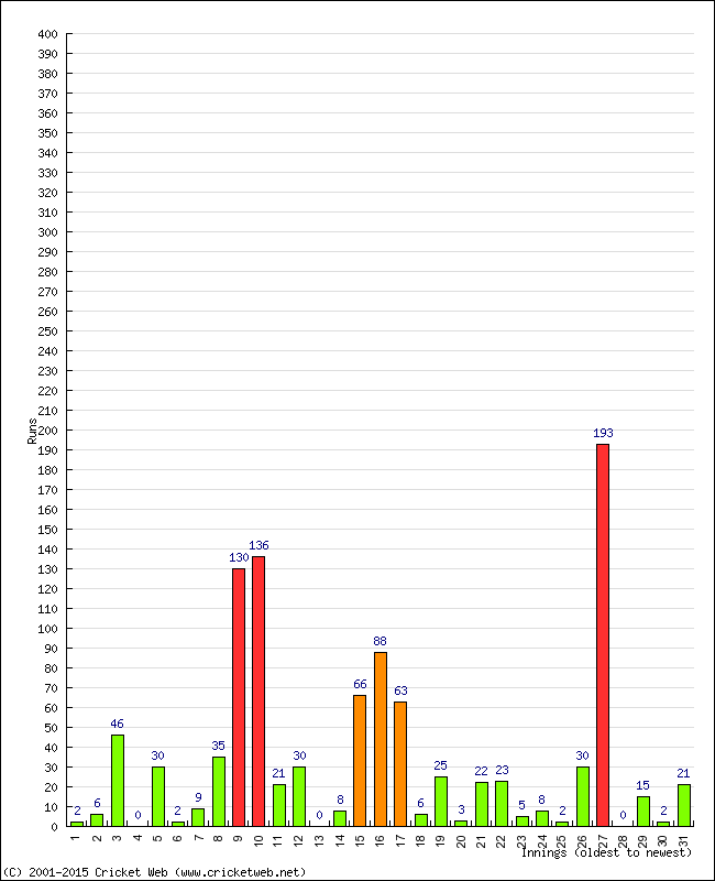 Batting Performance Innings by Innings - Away