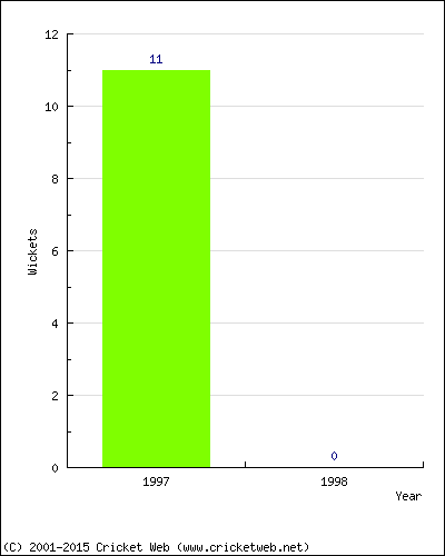 Wickets by Year