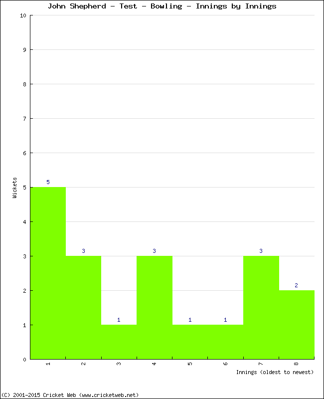 Bowling Performance Innings by Innings