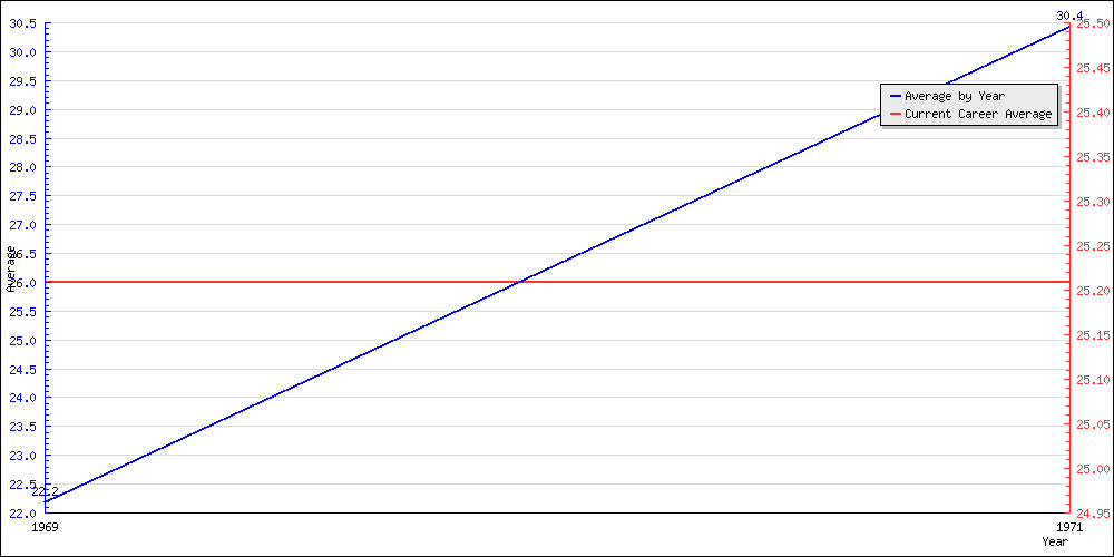 Bowling Average by Year