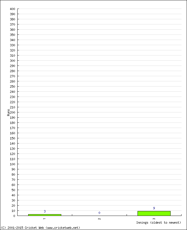 Batting Performance Innings by Innings - Home