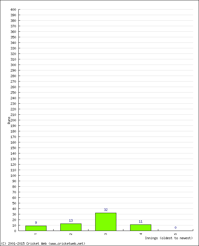 Batting Performance Innings by Innings - Away