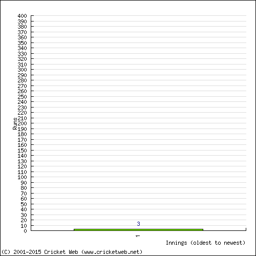 Batting Recent Scores