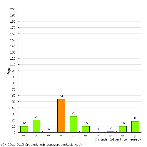 Batting Recent Scores