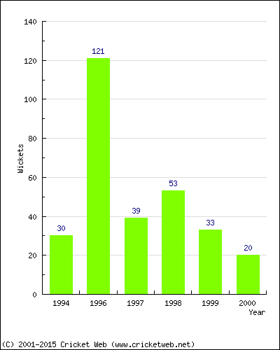 Runs by Year