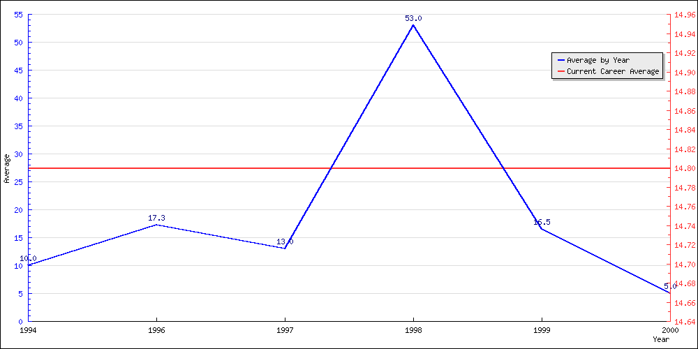 Batting Average by Year