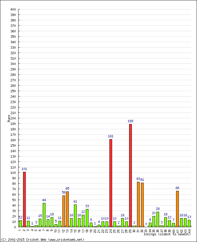 Batting Performance Innings by Innings