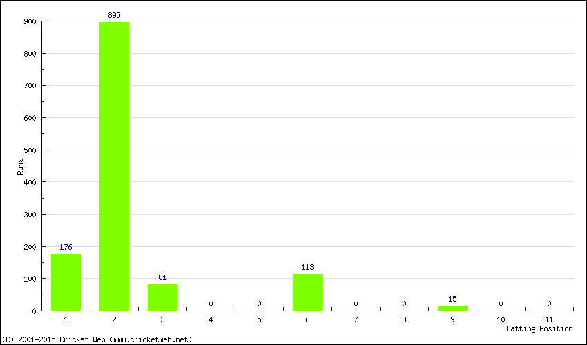 Runs by Batting Position