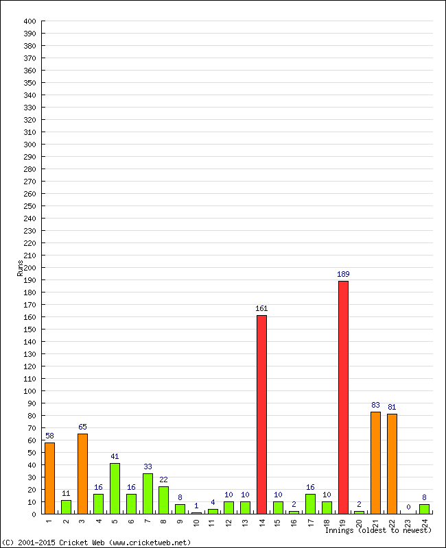 Batting Performance Innings by Innings - Away