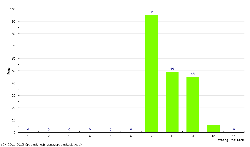 Runs by Batting Position