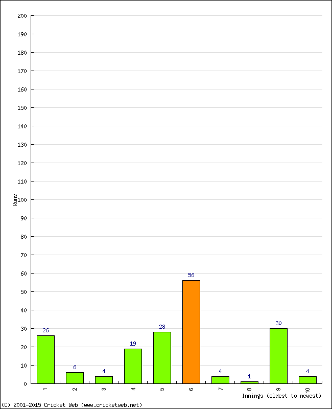 Batting Performance Innings by Innings - Home