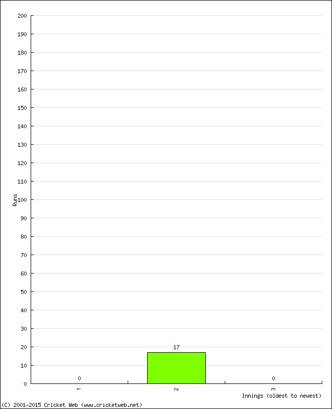 Batting Performance Innings by Innings - Away