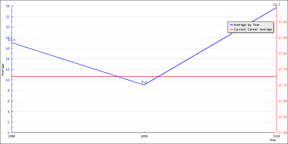 Batting Average by Year